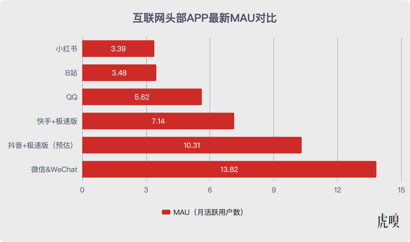 互联网头部 MAU 对比