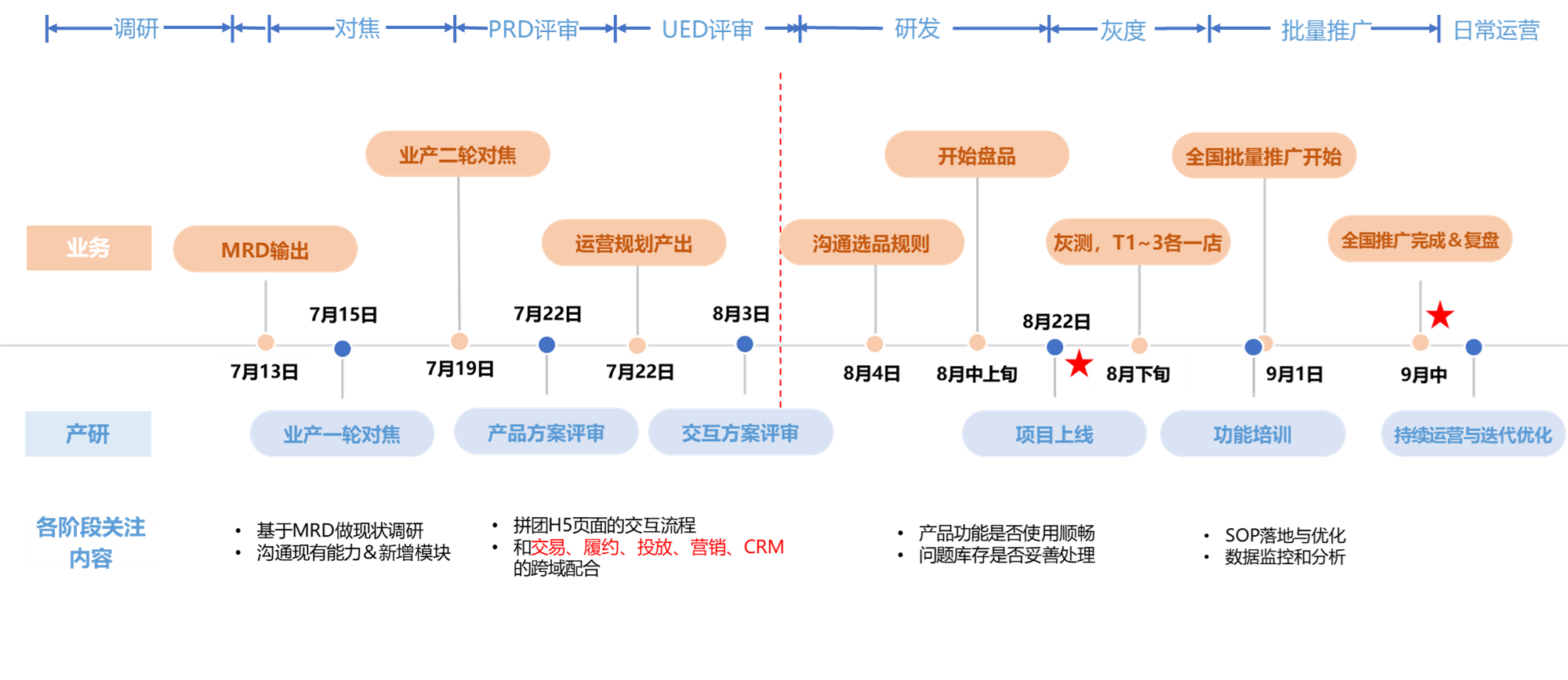 项目节奏示例图